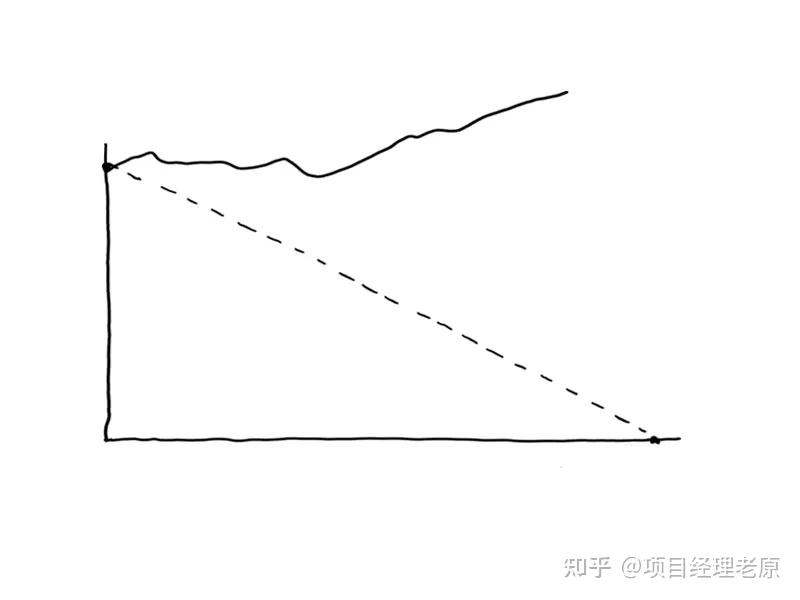 怎么用燃尽图高效搞定项目进度监控？看老原这一篇就够了！